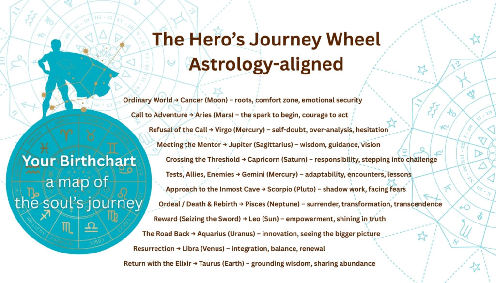 Birthchart Quotes The Hero’s Journey in the Birth Chart: Awakening Through Archetypal ...